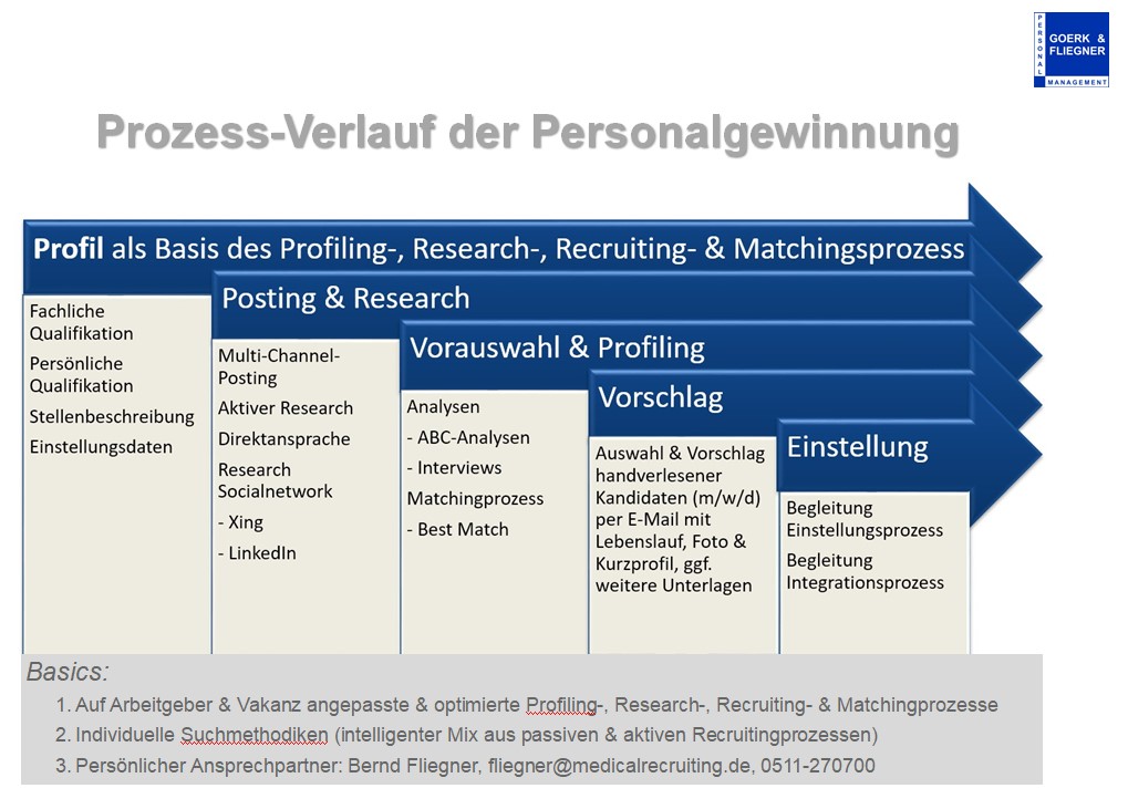 Prozessverlauf Personalgewinnung by Goerk u. Fliegner